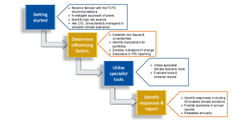 An Asset Owners Guide To The TCFD Recommendations Technical Guide PRI