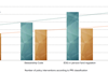 Average industry-adjusted MSCI ESG Rating score and investor-targeted policy instruments, split by market type (out of 10)