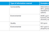 Examples of reporting and management standards for ESG information