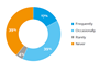 Frequency with which fund managers have decided not to invest in a portfolio company due to ESG factors
