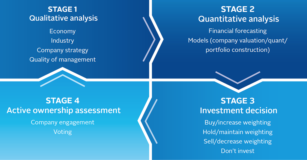 A Practical Guide To Esg Integration For Equity Investing Technical Guide Pri A Practical Guide To Esg Integration For Equity Investing Technical Guide Pri