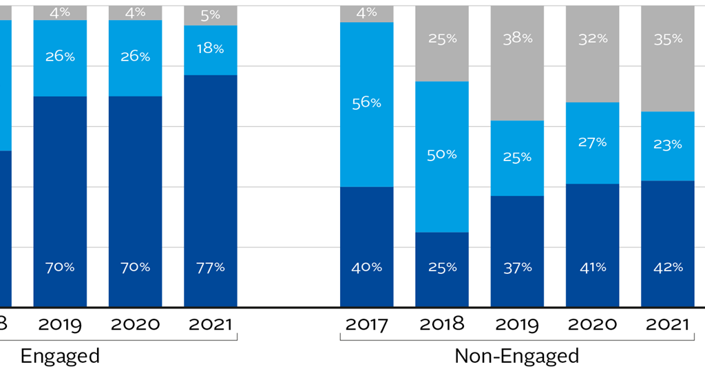 Investor working group on sustainable palm oil engagement results