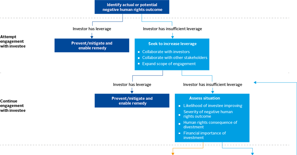 discussing-divestment-developing-an-approach-when-pursuing