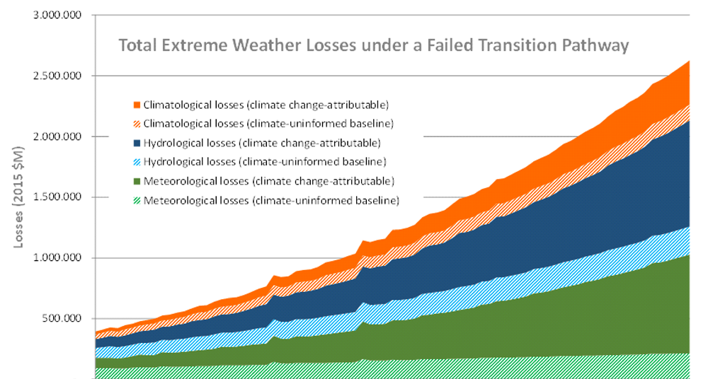 Accounting for extreme weather risks in strategic asset allocation ...