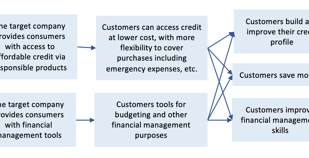 Volery Capital Partners: Economic Inclusion | Case Study | PRI