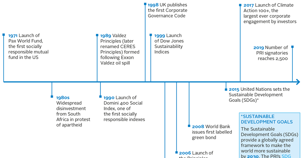 An Introduction To Responsible Investment Screening Introductory Guide Pri