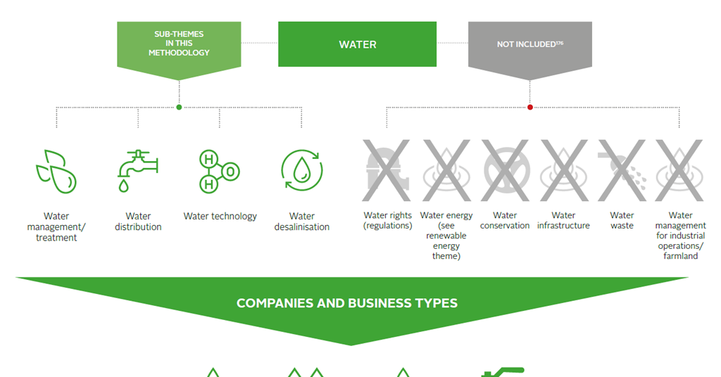 Impact investing market map: Water | Thought leadership | PRI