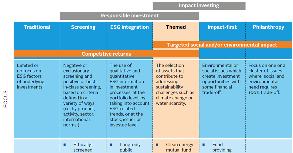 areas of impact investing firms