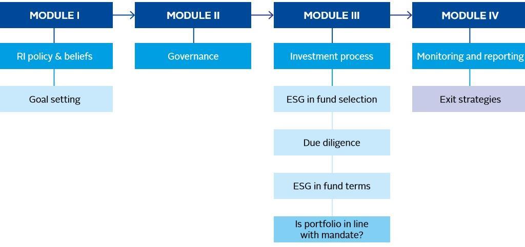 Essential Concept 86: Private Equity Fund Structures, Terms, Valuation and  due Diligence