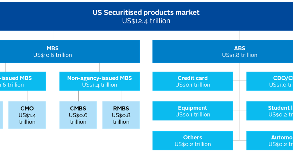 ESG Incorporation In Securitised Products: The Challenges Ahead ...