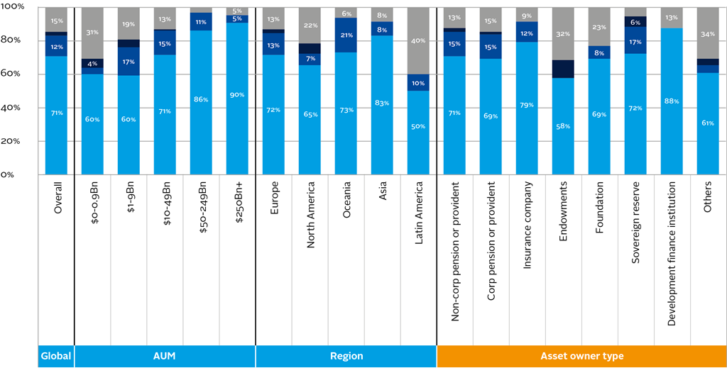 Inside PRI data: Investment manager practices, PRI reporting analysis