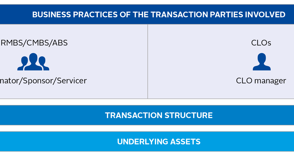 ESG Incorporation In Securitised Products: The Challenges Ahead ...