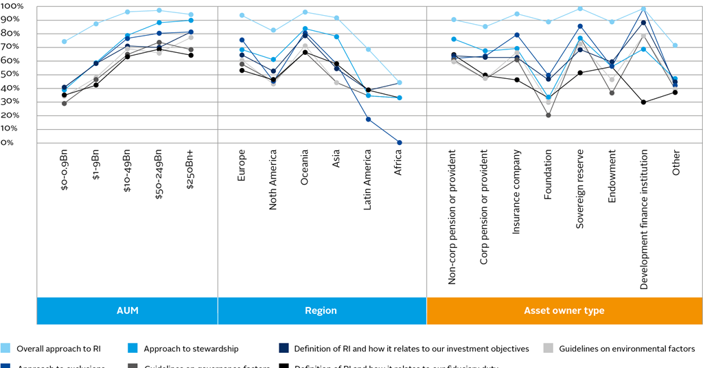 Inside PRI data: Investment manager practices, PRI reporting analysis
