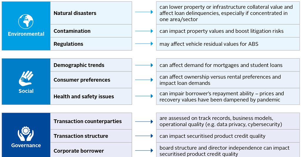 ESG Incorporation In Securitised Products: The Challenges Ahead ...