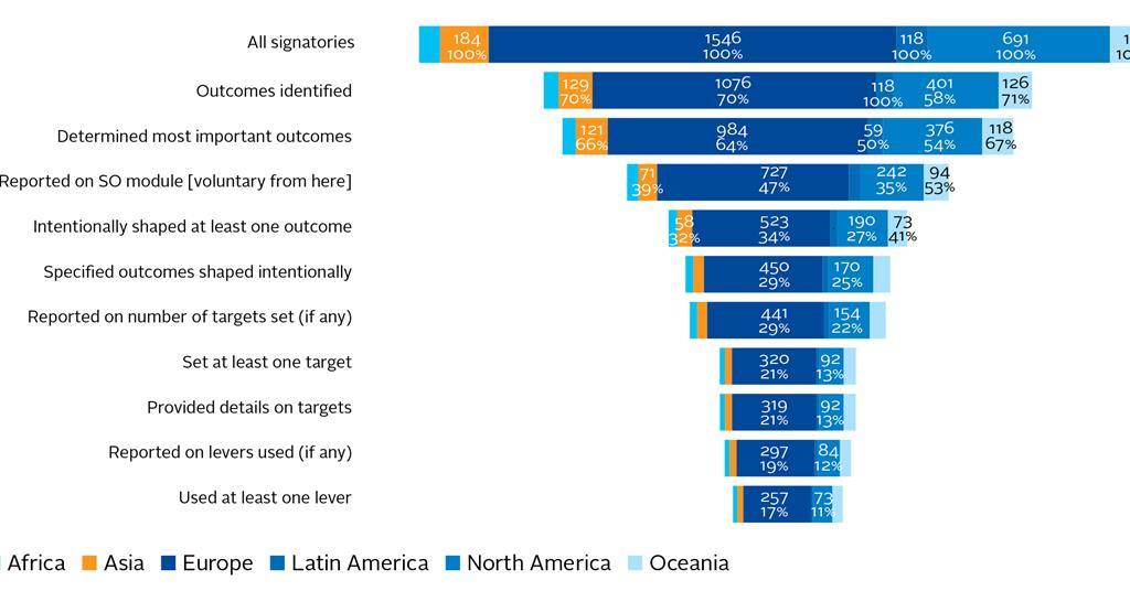 Sustainability outcomes: What does our reporting data reveal about ...