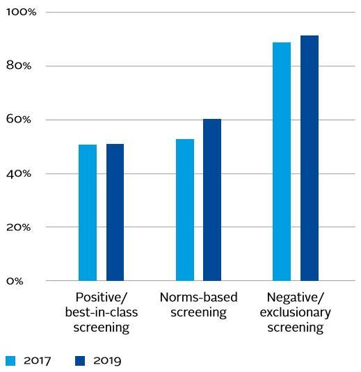 An Introduction To Responsible Investment Screening Introductory Guide Pri