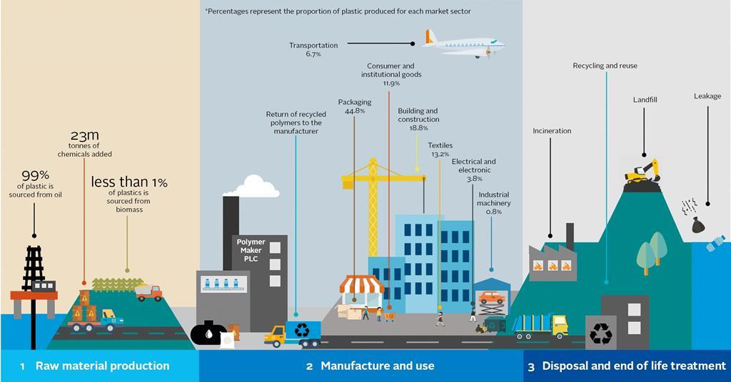 Risks and opportunities along the plastics value chain | Engagement guide |  PR