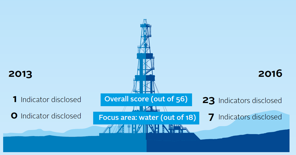 Case study: Fracking practices at oil and gas companies | Case study | PRI