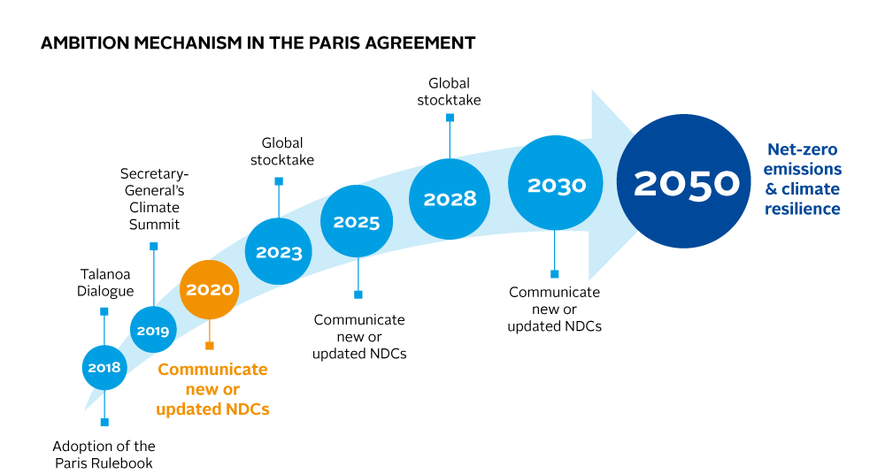 The Paris Agreement encourages countries to make more ambitious emissions reduction targets. Renewable energy is one part of this.