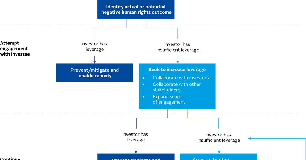 How to identify human rights risks A practical guide in due diligence
