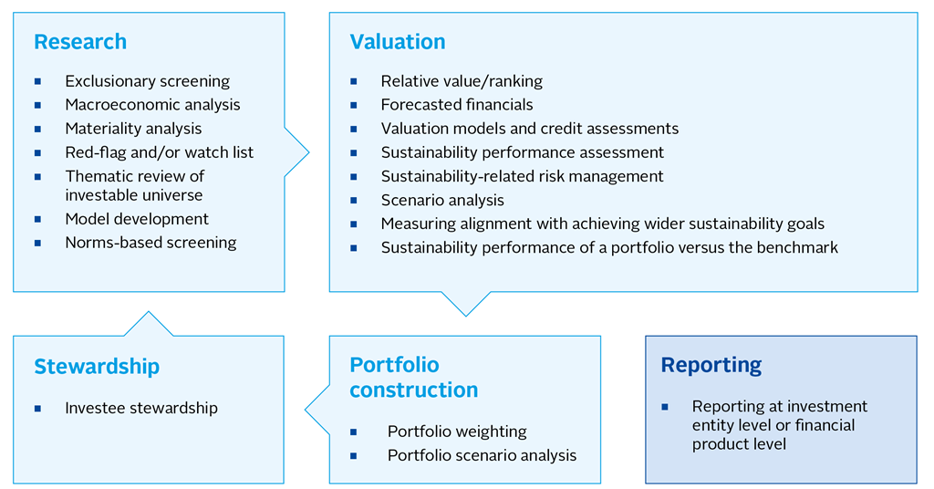 Inside PRI data: Investment manager practices, PRI reporting analysis