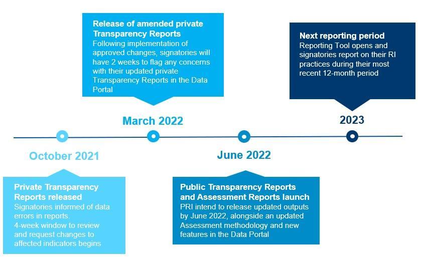 What to expect in 2022 | Reporting update | PRI