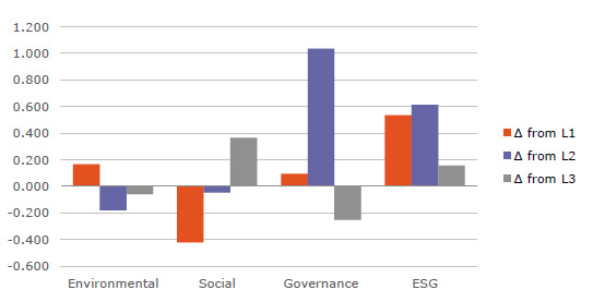 How ESG investing affects financial performance | Blog post | PRI