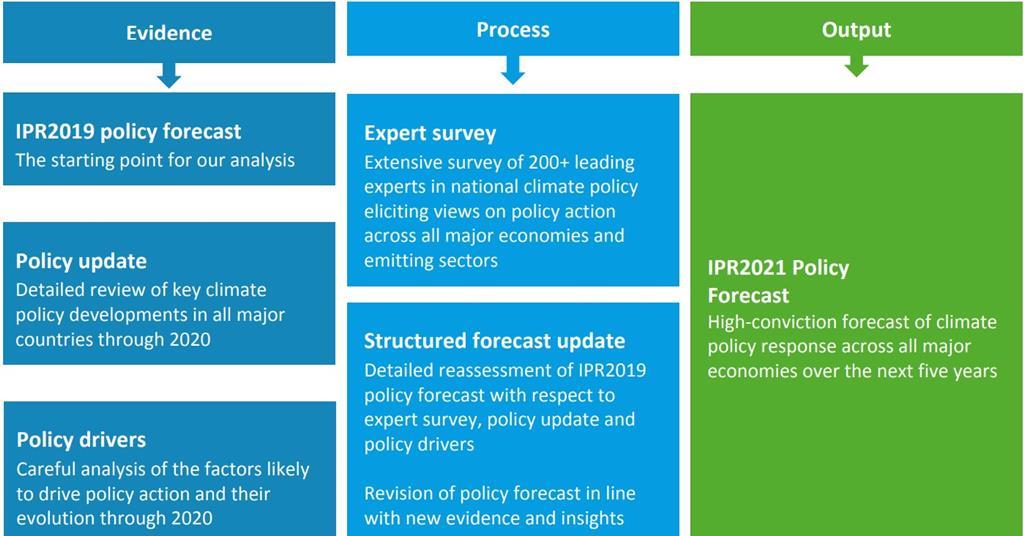 The Inevitable Policy Response 2021: Policy Forecasts | Thought ...