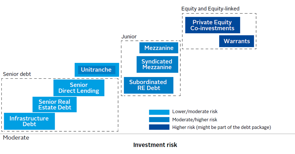 Equity перевод. Private Equity это прямые инвестиции. Subordinated debt участники сделки. Straight Equity, Mezzanine, debt методы. Attracting private investment in uk.