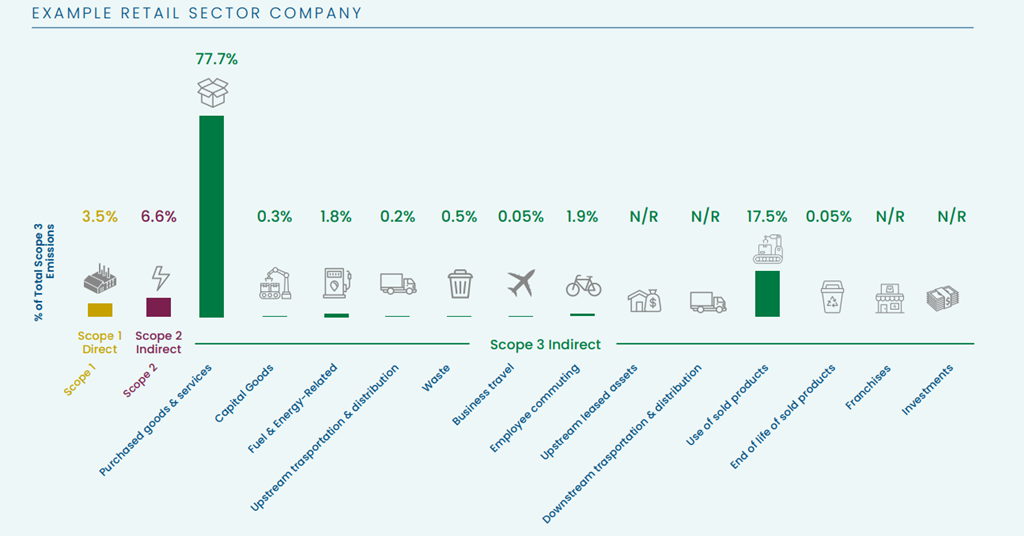 9 Experts On Scope 3 GHG Reporting: Tracking Supplier Carbon Emissions