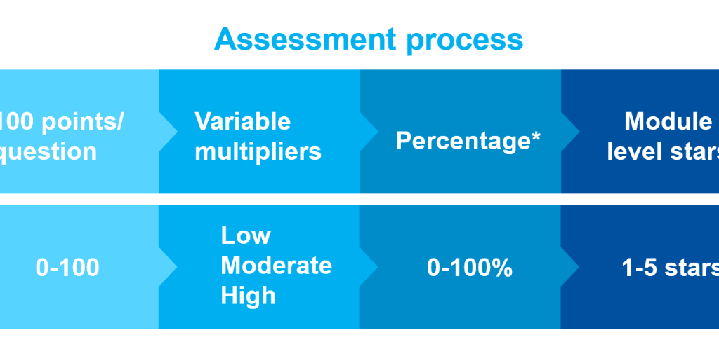 How investors are assessed on their reporting | Reporting guidance | PRI