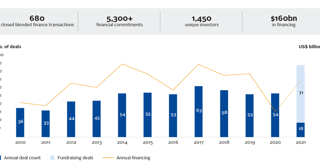 Blended finance and project finance in the developing world - Blog