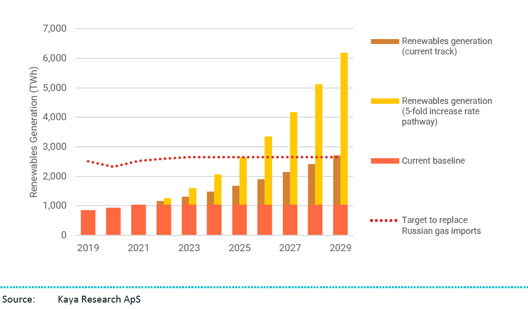 Renewables generation