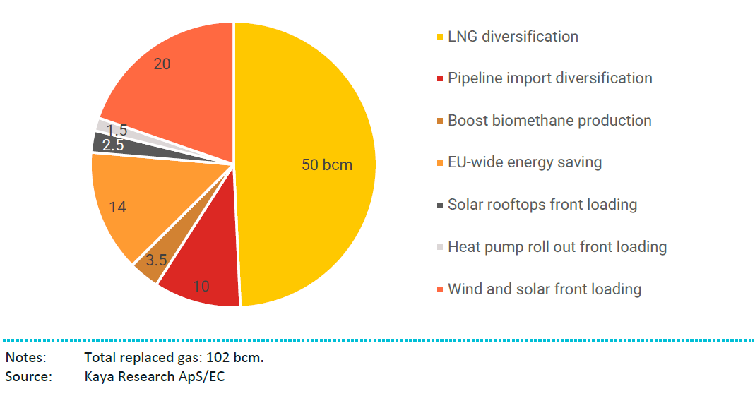 Russian gas imports