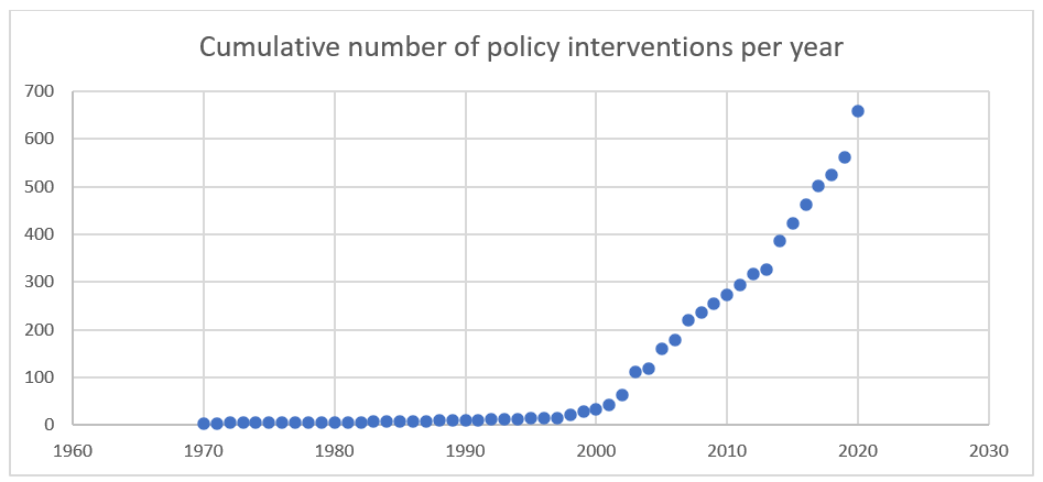 cumulative_number_of_policy_interventions_per_year