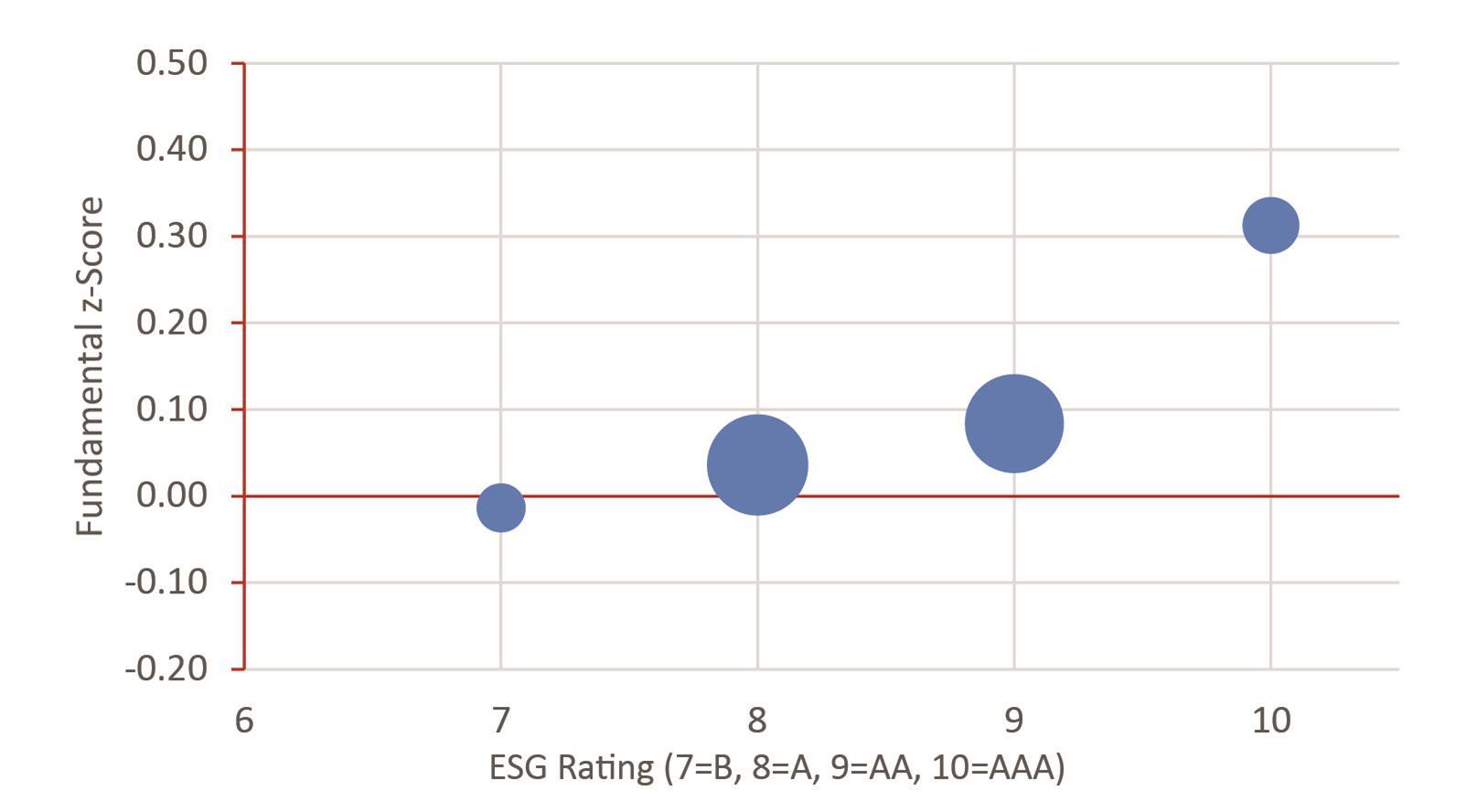 Chart 3: ClearBridge ESG ratings vs standardised overall fundamental scores