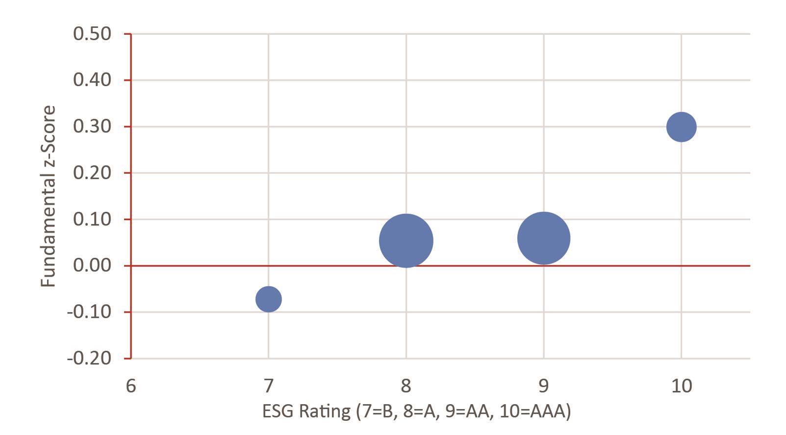 Chart 4: ClearBridge ESG ratings vs standardised profitability scores