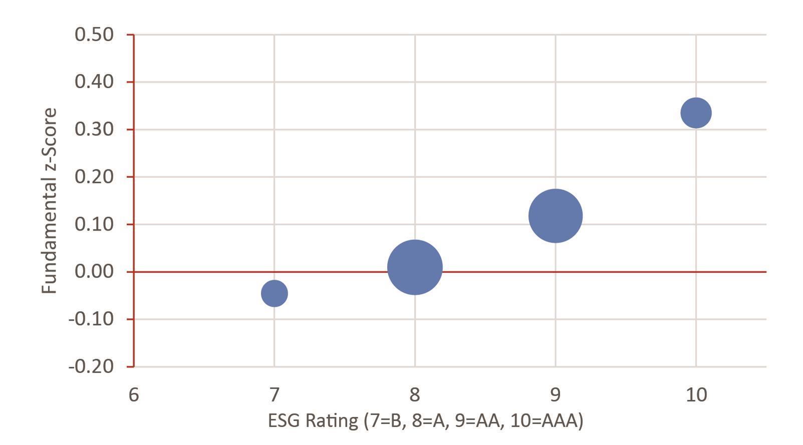 Chart 5: ClearBridge ESG ratings vs standardised balance sheet strength scores
