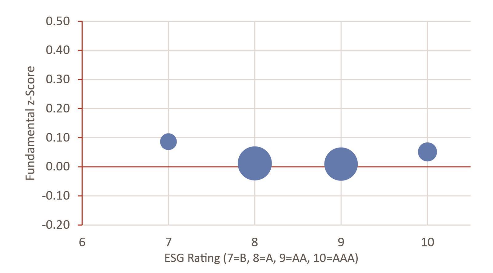 Chart 6: ClearBridge ESG ratings vs standardised growth scores