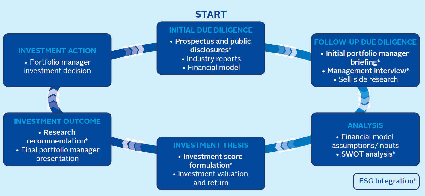 Combining analysis from dedicated ESG and fundamental teams | Case ...