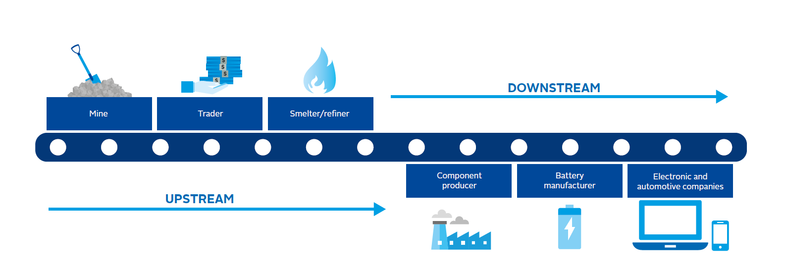 Все виды продукции дивизиона даунстрим. Апстрим и Даунстрим Северсталь. Upstream Midstream downstream. Battery Supply Chain. Upstream в производстве факторов роста