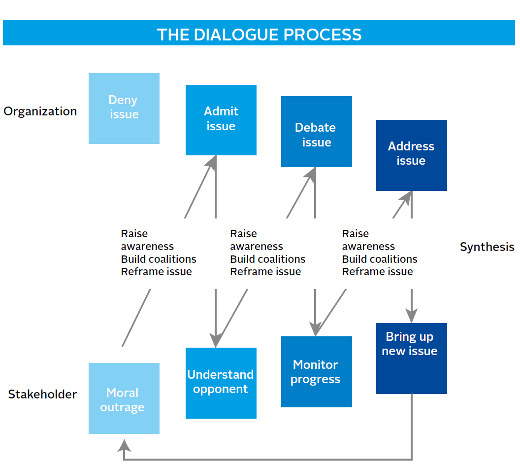 Why Talk? A Process Model Of Dialogue In Shareholder Engagement ...