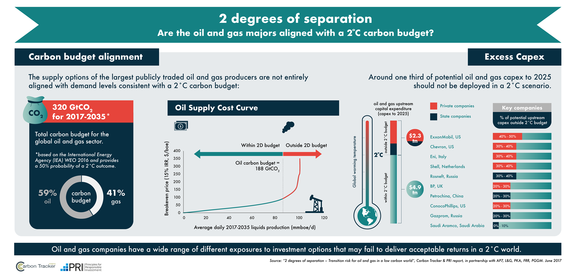 2 Degrees Of Separation Transition Risk For Oil And Gas In A Low Carbon World Reports Guides Pri 2 Degrees Of Separation Transition Risk For Oil And Gas In A Low Carbon World Reports Guides Pri