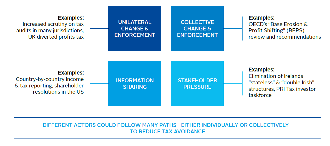 Why And How To Engage On Corporate Tax Responsibility Reports Guides Pri