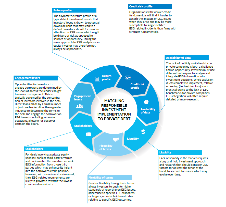 Relating Responsible Investment To Private Debt Reports - 