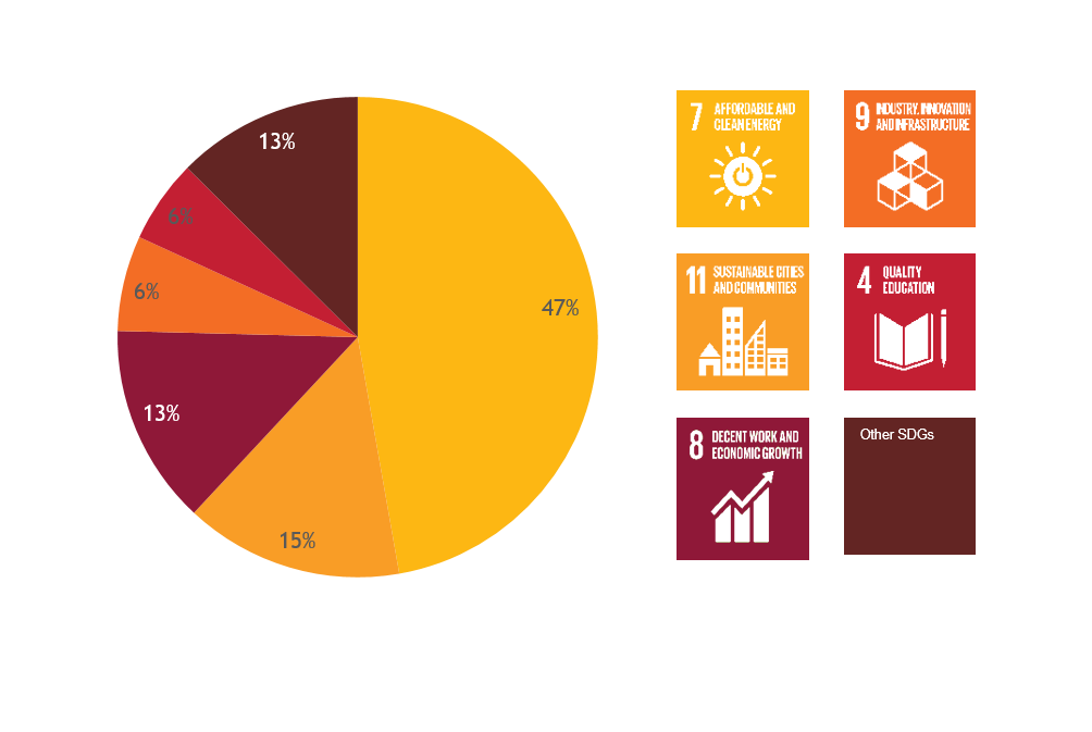 Engaging On Green Bonds Issuers Contribution To The Sdgs Case