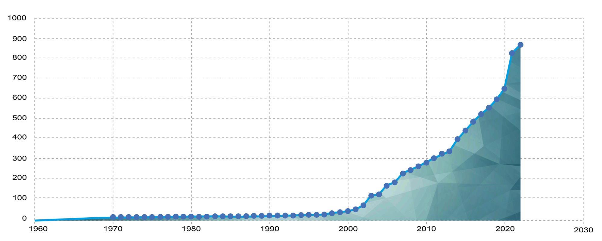 cumulative_number_of_policy_interventions_per_year