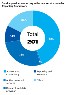 Service providers reporting in the new service provider Reporting Framework