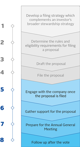 pri_shareholder_guide_filing_shareholder_proposal_process_simplified_bw_v2