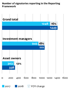 Number of signatories reporting in the Reporting Framework